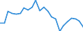 Materials: Total / Unit of measure: Index, 2000=100 / Geopolitical entity (reporting): Slovenia