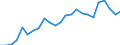 Domestic extraction / Tonnes per capita / Estonia