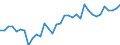 Materials: Total / Unit of measure: Percentage / Geopolitical entity (reporting): Denmark