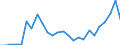 Materials: Total / Unit of measure: Percentage / Geopolitical entity (reporting): Estonia