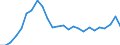 Materials: Biomass / Unit of measure: Percentage / Geopolitical entity (reporting): Estonia