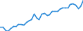 Materials: Biomass / Unit of measure: Percentage / Geopolitical entity (reporting): Italy