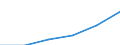 Klassifikationen der Umweltaktivitäten: Umweltschutzaktivitäten (CEPA) und Ressourcenmanagementaktivitäten (CReMA): Umweltschutzaktivitäten insgesamt / Umweltökonomische Merkmale: Produktionswert / Maßeinheit: Millionen Euro / Geopolitische Meldeeinheit: Europäische Union - 27 Länder (ab 2020)