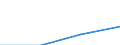 Klassifikationen der Umweltaktivitäten: Umweltschutzaktivitäten (CEPA) und Ressourcenmanagementaktivitäten (CReMA): Umweltschutzaktivitäten insgesamt / Umweltökonomische Merkmale: Produktionswert / Maßeinheit: Millionen Euro / Geopolitische Meldeeinheit: Tschechien