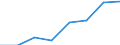 Klassifikationen der Umweltaktivitäten: Umweltschutzaktivitäten (CEPA) und Ressourcenmanagementaktivitäten (CReMA): Umweltschutzaktivitäten insgesamt / Umweltökonomische Merkmale: Produktionswert / Maßeinheit: Millionen Euro / Geopolitische Meldeeinheit: Estland