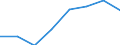 Klassifikationen der Umweltaktivitäten: Umweltschutzaktivitäten (CEPA) und Ressourcenmanagementaktivitäten (CReMA): Umweltschutzaktivitäten insgesamt / Umweltökonomische Merkmale: Produktionswert / Maßeinheit: Millionen Euro / Geopolitische Meldeeinheit: Kroatien