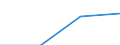 Klassifikationen der Umweltaktivitäten: Umweltschutzaktivitäten (CEPA) und Ressourcenmanagementaktivitäten (CReMA): Umweltschutzaktivitäten insgesamt / Umweltökonomische Merkmale: Produktionswert / Maßeinheit: Millionen Euro / Geopolitische Meldeeinheit: Lettland