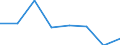 Klassifikationen der Umweltaktivitäten: Umweltschutzaktivitäten (CEPA) und Ressourcenmanagementaktivitäten (CReMA): Umweltschutzaktivitäten insgesamt / Umweltökonomische Merkmale: Produktionswert / Maßeinheit: Millionen Euro / Geopolitische Meldeeinheit: Litauen