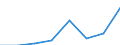 Klassifikationen der Umweltaktivitäten: Umweltschutzaktivitäten (CEPA) und Ressourcenmanagementaktivitäten (CReMA): Umweltschutzaktivitäten insgesamt / Umweltökonomische Merkmale: Produktionswert / Maßeinheit: Millionen Euro / Geopolitische Meldeeinheit: Ungarn