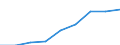 Klassifikationen der Umweltaktivitäten: Umweltschutzaktivitäten (CEPA) und Ressourcenmanagementaktivitäten (CReMA): Umweltschutzaktivitäten insgesamt / Umweltökonomische Merkmale: Produktionswert / Maßeinheit: Millionen Euro / Geopolitische Meldeeinheit: Rumänien