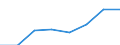 Klassifikationen der Umweltaktivitäten: Umweltschutzaktivitäten (CEPA) und Ressourcenmanagementaktivitäten (CReMA): Umweltschutzaktivitäten insgesamt / Umweltökonomische Merkmale: Produktionswert / Maßeinheit: Millionen Euro / Geopolitische Meldeeinheit: Slowakei