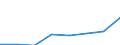 Klassifikationen der Umweltaktivitäten: Umweltschutzaktivitäten (CEPA) und Ressourcenmanagementaktivitäten (CReMA): Umweltschutzaktivitäten insgesamt / Umweltökonomische Merkmale: Produktionswert / Maßeinheit: Millionen Euro / Geopolitische Meldeeinheit: Schweden