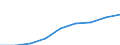 Klassifikationen der Umweltaktivitäten: Umweltschutzaktivitäten (CEPA) und Ressourcenmanagementaktivitäten (CReMA): Umweltschutzaktivitäten insgesamt / Umweltökonomische Merkmale: Produktionswert / Maßeinheit: Millionen Euro / Geopolitische Meldeeinheit: Island