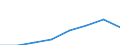 Klassifikationen der Umweltaktivitäten: Umweltschutzaktivitäten (CEPA) und Ressourcenmanagementaktivitäten (CReMA): Umweltschutzaktivitäten insgesamt / Umweltökonomische Merkmale: Produktionswert / Maßeinheit: Millionen Euro / Geopolitische Meldeeinheit: Norwegen