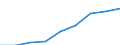 Klassifikationen der Umweltaktivitäten: Umweltschutzaktivitäten (CEPA) und Ressourcenmanagementaktivitäten (CReMA): Umweltschutzaktivitäten insgesamt / Umweltökonomische Merkmale: Produktionswert / Maßeinheit: Millionen Einheiten Landeswährung / Geopolitische Meldeeinheit: Rumänien