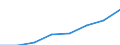 Klassifikationen der Umweltaktivitäten: Umweltschutzaktivitäten (CEPA) und Ressourcenmanagementaktivitäten (CReMA): Umweltschutzaktivitäten insgesamt / Umweltökonomische Merkmale: Produktionswert / Maßeinheit: Millionen Einheiten Landeswährung / Geopolitische Meldeeinheit: Schweden