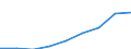 Klassifikationen der Umweltaktivitäten: Umweltschutzaktivitäten (CEPA) und Ressourcenmanagementaktivitäten (CReMA): Umweltschutzaktivitäten insgesamt / Umweltökonomische Merkmale: Produktionswert / Maßeinheit: Millionen Einheiten Landeswährung / Geopolitische Meldeeinheit: Island