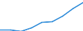 Klassifikationen der Umweltaktivitäten: Umweltschutzaktivitäten (CEPA) und Ressourcenmanagementaktivitäten (CReMA): Umweltschutzaktivitäten insgesamt / Umweltökonomische Merkmale: Produktionswert / Maßeinheit: Millionen Einheiten Landeswährung / Geopolitische Meldeeinheit: Schweiz