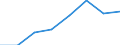 Klassifikationen der Umweltaktivitäten: Umweltschutzaktivitäten (CEPA) und Ressourcenmanagementaktivitäten (CReMA): Umweltschutzaktivitäten insgesamt / Umweltökonomische Merkmale: Marktproduktion / Maßeinheit: Millionen Euro / Geopolitische Meldeeinheit: Estland