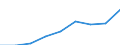 Klassifikationen der Umweltaktivitäten: Umweltschutzaktivitäten (CEPA) und Ressourcenmanagementaktivitäten (CReMA): Umweltschutzaktivitäten insgesamt / Umweltökonomische Merkmale: Marktproduktion / Maßeinheit: Millionen Euro / Geopolitische Meldeeinheit: Spanien