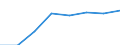 Klassifikationen der Umweltaktivitäten: Umweltschutzaktivitäten (CEPA) und Ressourcenmanagementaktivitäten (CReMA): Umweltschutzaktivitäten insgesamt / Umweltökonomische Merkmale: Marktproduktion / Maßeinheit: Millionen Euro / Geopolitische Meldeeinheit: Frankreich