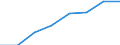 Klassifikationen der Umweltaktivitäten: Umweltschutzaktivitäten (CEPA) und Ressourcenmanagementaktivitäten (CReMA): Umweltschutzaktivitäten insgesamt / Umweltökonomische Merkmale: Marktproduktion / Maßeinheit: Millionen Euro / Geopolitische Meldeeinheit: Portugal