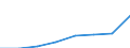 Klassifikationen der Umweltaktivitäten: Umweltschutzaktivitäten (CEPA) und Ressourcenmanagementaktivitäten (CReMA): Umweltschutzaktivitäten insgesamt / Umweltökonomische Merkmale: Marktproduktion / Maßeinheit: Millionen Euro / Geopolitische Meldeeinheit: Slowakei