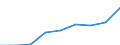 Klassifikationen der Umweltaktivitäten: Umweltschutzaktivitäten (CEPA) und Ressourcenmanagementaktivitäten (CReMA): Umweltschutzaktivitäten insgesamt / Umweltökonomische Merkmale: Produktion aus Umweltschutzhilfstätigkeiten / Statistische Systematik der Wirtschaftszweige in der Europäischen Gemeinschaft (NACE Rev. 2): Land- und Forstwirtschaft, Fischerei; Sonstige Unternehmen (ausschließlich A, E38.3, F41 bis U ohne O) / Maßeinheit: Millionen Euro / Geopolitische Meldeeinheit: Rumänien