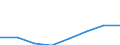 Klassifikationen der Umweltaktivitäten: Umweltschutzaktivitäten (CEPA) und Ressourcenmanagementaktivitäten (CReMA): Umweltschutzaktivitäten insgesamt / Umweltökonomische Merkmale: Produktion aus Umweltschutzhilfstätigkeiten / Statistische Systematik der Wirtschaftszweige in der Europäischen Gemeinschaft (NACE Rev. 2): Land- und Forstwirtschaft, Fischerei; Sonstige Unternehmen (ausschließlich A, E38.3, F41 bis U ohne O) / Maßeinheit: Millionen Euro / Geopolitische Meldeeinheit: Serbien