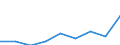 Klassifikationen der Umweltaktivitäten: Umweltschutzaktivitäten (CEPA) und Ressourcenmanagementaktivitäten (CReMA): Umweltschutzaktivitäten insgesamt / Umweltökonomische Merkmale: Produktion aus Umweltschutzhilfstätigkeiten / Statistische Systematik der Wirtschaftszweige in der Europäischen Gemeinschaft (NACE Rev. 2): Bergbau und Gewinnung von Steinen und Erden / Maßeinheit: Millionen Euro / Geopolitische Meldeeinheit: Spanien