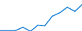 Total environmental protection activities / Market output / Million euro / Luxembourg