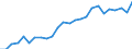 Unit of measure: Euro per kilogram, chain linked volumes (2015) / Geopolitical entity (reporting): France