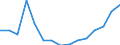 Environment indicator: Imports of waste for recovery - recycling / Materials: Total / Unit of measure: Thousand tonnes / Geopolitical entity (reporting): Latvia
