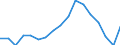 Maßeinheit: Prozent / Statistische Systematik der Wirtschaftszweige in der Europäischen Gemeinschaft (NACE Rev. 2): Land- und Forstwirtschaft, Fischerei / Geopolitische Meldeeinheit: Tschechien