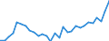 Maßeinheit: Prozent / Statistische Systematik der Wirtschaftszweige in der Europäischen Gemeinschaft (NACE Rev. 2): Land- und Forstwirtschaft, Fischerei / Geopolitische Meldeeinheit: Dänemark