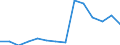 Maßeinheit: Prozent / Statistische Systematik der Wirtschaftszweige in der Europäischen Gemeinschaft (NACE Rev. 2): Land- und Forstwirtschaft, Fischerei / Geopolitische Meldeeinheit: Estland