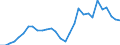 Maßeinheit: Prozent / Statistische Systematik der Wirtschaftszweige in der Europäischen Gemeinschaft (NACE Rev. 2): Land- und Forstwirtschaft, Fischerei / Geopolitische Meldeeinheit: Irland