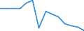 Maßeinheit: Prozent / Statistische Systematik der Wirtschaftszweige in der Europäischen Gemeinschaft (NACE Rev. 2): Land- und Forstwirtschaft, Fischerei / Geopolitische Meldeeinheit: Litauen