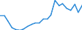 Unit of measure: Percentage / Statistical classification of economic activities in the European Community (NACE Rev. 2): Agriculture, forestry and fishing / Geopolitical entity (reporting): Hungary