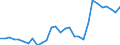 Maßeinheit: Prozent / Statistische Systematik der Wirtschaftszweige in der Europäischen Gemeinschaft (NACE Rev. 2): Land- und Forstwirtschaft, Fischerei / Geopolitische Meldeeinheit: Niederlande