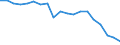 Maßeinheit: Prozent / Statistische Systematik der Wirtschaftszweige in der Europäischen Gemeinschaft (NACE Rev. 2): Land- und Forstwirtschaft, Fischerei / Geopolitische Meldeeinheit: Polen