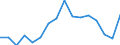 Maßeinheit: Prozent / Statistische Systematik der Wirtschaftszweige in der Europäischen Gemeinschaft (NACE Rev. 2): Land- und Forstwirtschaft, Fischerei / Geopolitische Meldeeinheit: Portugal