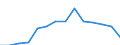 Maßeinheit: Prozent / Statistische Systematik der Wirtschaftszweige in der Europäischen Gemeinschaft (NACE Rev. 2): Land- und Forstwirtschaft, Fischerei / Geopolitische Meldeeinheit: Schweden