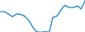 Maßeinheit: Prozent / Statistische Systematik der Wirtschaftszweige in der Europäischen Gemeinschaft (NACE Rev. 2): Land- und Forstwirtschaft, Fischerei / Geopolitische Meldeeinheit: Island