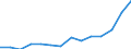 Maßeinheit: Prozent / Statistische Systematik der Wirtschaftszweige in der Europäischen Gemeinschaft (NACE Rev. 2): Industrie (ohne Baugewerbe) / Geopolitische Meldeeinheit: Estland