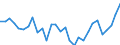 Maßeinheit: Prozent / Statistische Systematik der Wirtschaftszweige in der Europäischen Gemeinschaft (NACE Rev. 2): Industrie (ohne Baugewerbe) / Geopolitische Meldeeinheit: Niederlande