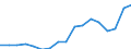 Maßeinheit: Prozent / Statistische Systematik der Wirtschaftszweige in der Europäischen Gemeinschaft (NACE Rev. 2): Industrie (ohne Baugewerbe) / Geopolitische Meldeeinheit: Slowenien