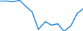 Maßeinheit: Prozent / Statistische Systematik der Wirtschaftszweige in der Europäischen Gemeinschaft (NACE Rev. 2): Industrie (ohne Baugewerbe) / Geopolitische Meldeeinheit: Slowakei