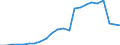 Maßeinheit: Prozent / Statistische Systematik der Wirtschaftszweige in der Europäischen Gemeinschaft (NACE Rev. 2): Industrie (ohne Baugewerbe) / Geopolitische Meldeeinheit: Island