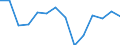 Maßeinheit: Prozent / Statistische Systematik der Wirtschaftszweige in der Europäischen Gemeinschaft (NACE Rev. 2): Baugewerbe/Bau / Geopolitische Meldeeinheit: Estland